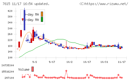 京都きもの友禅ホールディングスチャート