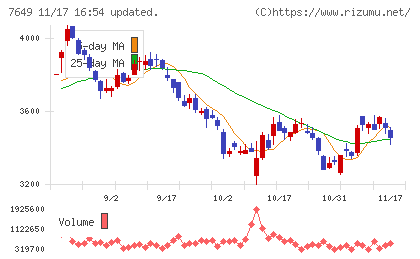 スギホールディングスチャート