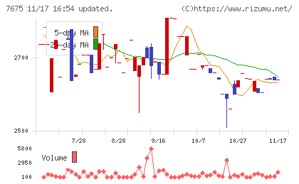 セントラルフォレストグループチャート