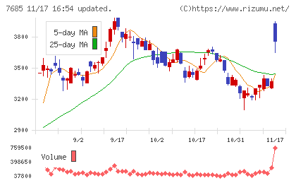ＢｕｙＳｅｌｌ　Ｔｅｃｈｎｏｌｏｇｉｅｓチャート