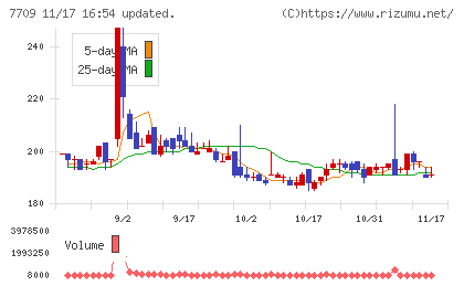 クボテックチャート