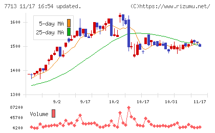 シグマ光機チャート
