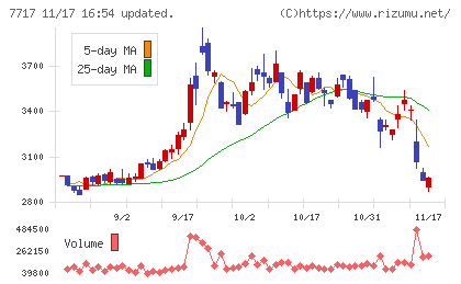 ブイ・テクノロジーチャート