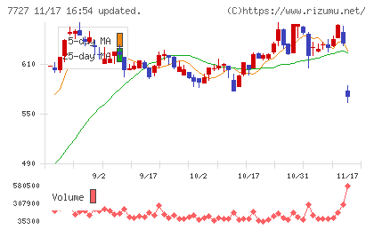 オーバルチャート