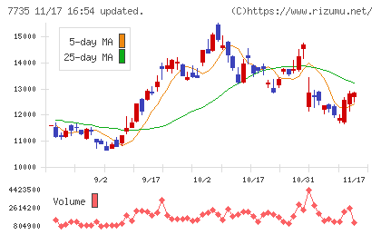 ＳＣＲＥＥＮホールディングスチャート