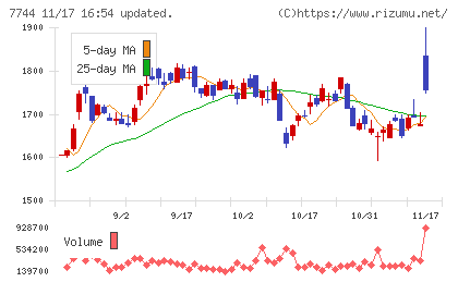ノーリツ鋼機チャート