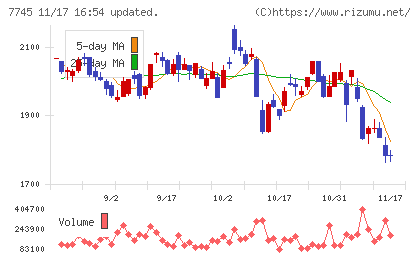 Ａ＆Ｄホロンホールディングスチャート