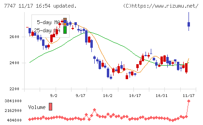 朝日インテックチャート