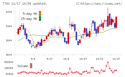 ＩＭＶチャート