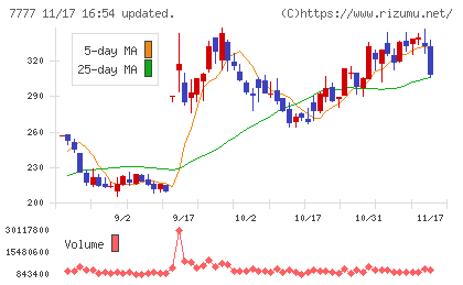 スリー・ディー・マトリックスチャート