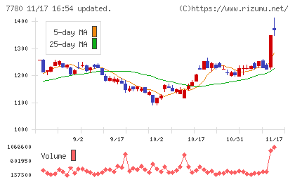 メニコンチャート