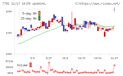 平山ホールディングスチャート