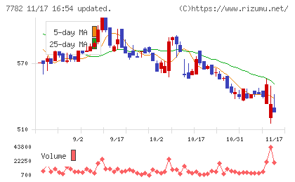 シンシアチャート