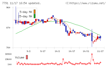 ドリームベッドチャート