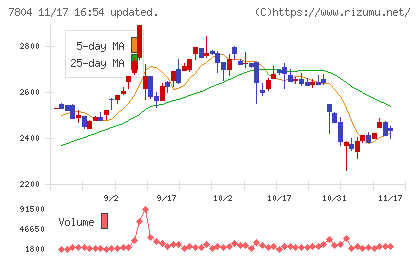 ビーアンドピーチャート