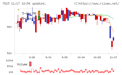 東京ボード工業チャート