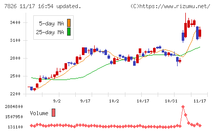 フルヤ金属チャート