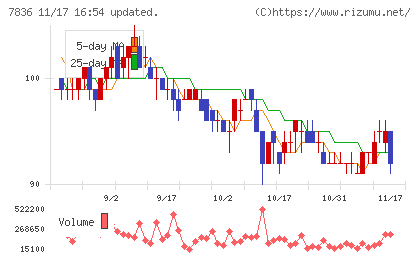 アビックスチャート