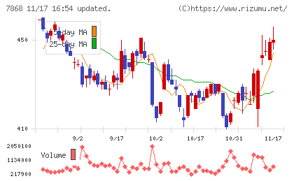 広済堂ホールディングスチャート