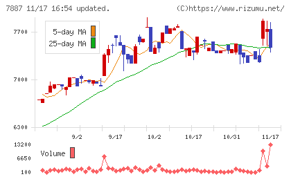 南海プライウッドチャート