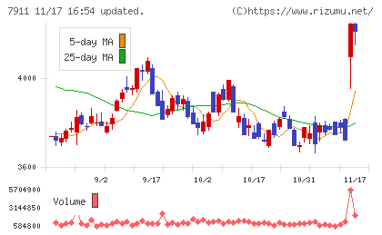 ＴＯＰＰＡＮホールディングスチャート