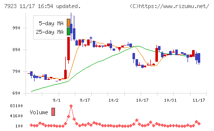 トーインチャート