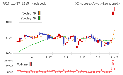 ムトー精工チャート