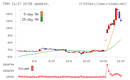 ウェーブロックホールディングスチャート
