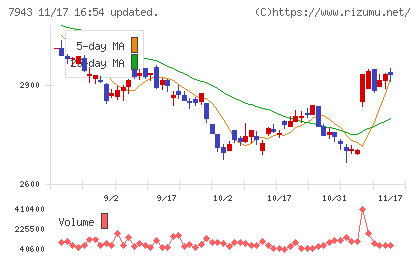 ニチハチャート