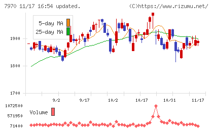 信越ポリマーチャート