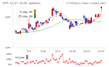 リヒトラブチャート