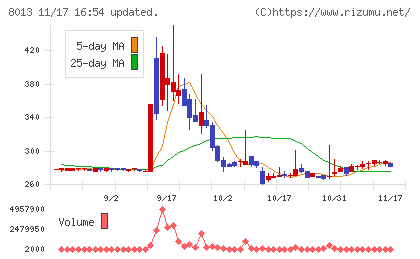 ナイガイチャート