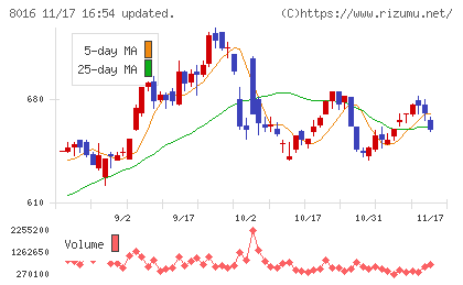 オンワードホールディングスチャート