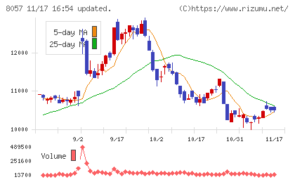 内田洋行チャート