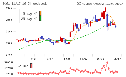 西華産業チャート