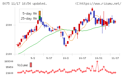 神鋼商事チャート