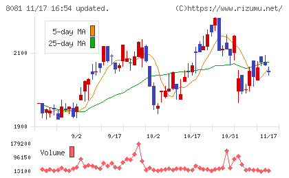 カナデンチャート