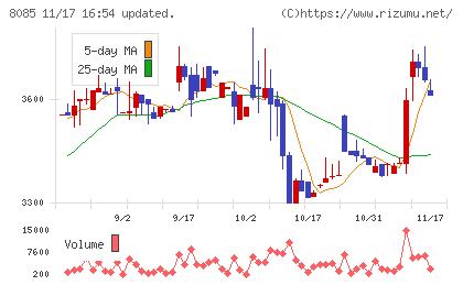 ナラサキ産業チャート