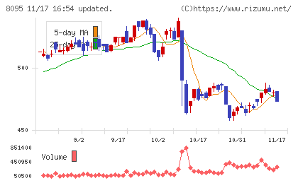 アステナホールディングスチャート