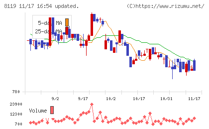 三栄コーポレーションチャート