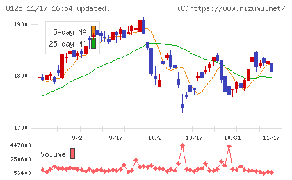 ワキタチャート