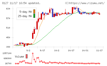 ヤマト　インターナショナルチャート