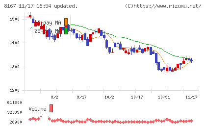 リテールパートナーズチャート