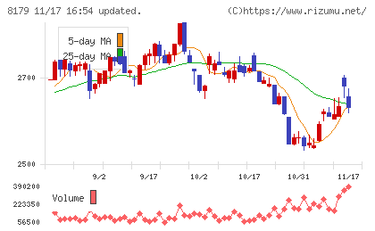 ロイヤルホールディングスチャート