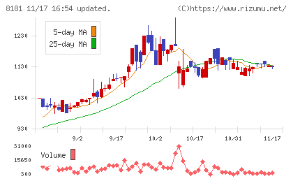東天紅チャート
