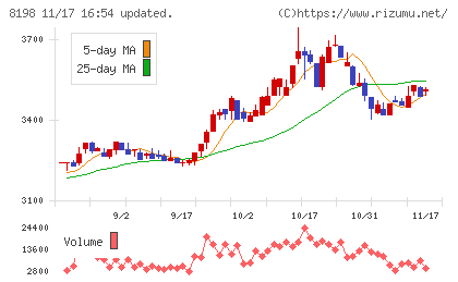 マックスバリュ東海チャート