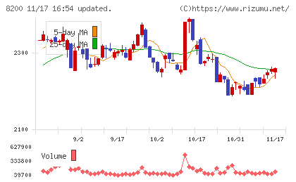 リンガーハットチャート