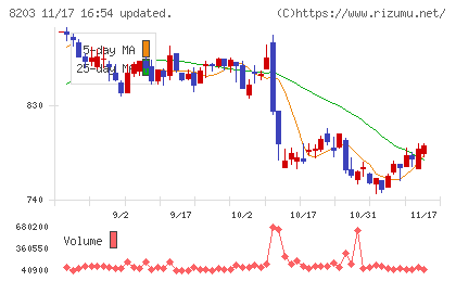 ＭｒＭａｘＨＤチャート