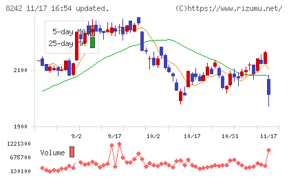 エイチ・ツー・オー　リテイリングチャート