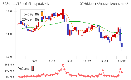 ゼビオホールディングスチャート